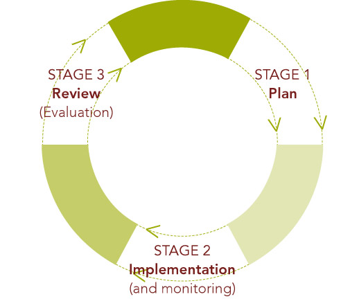 Planning and Evaluation Cycle